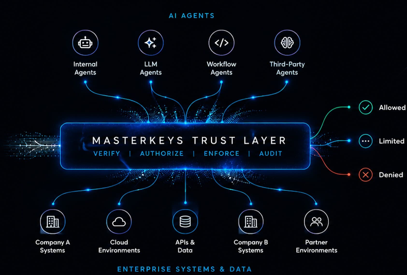 Masterkeys TrustLayer: AI agents connect through the trust layer to enterprise systems. Actions are allowed, limited, or denied.